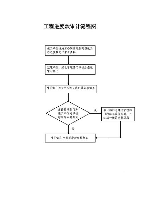 工程進度款審計流程圖與工程審計咨詢服務(wù)詳解