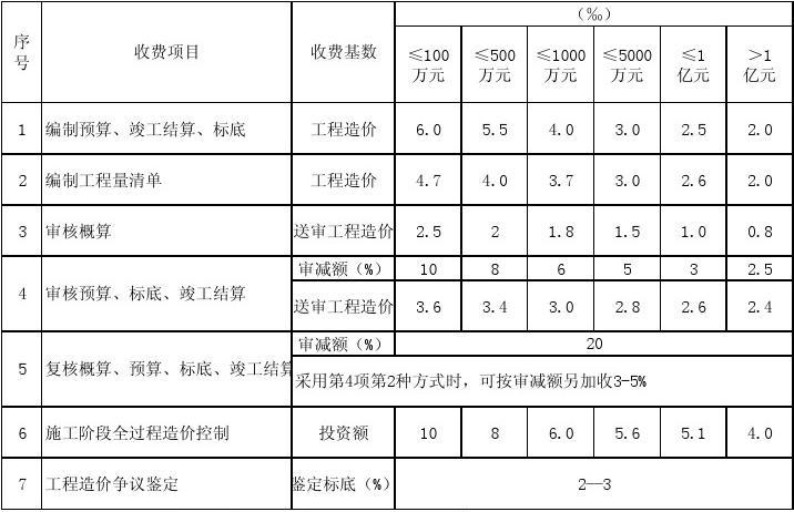 唐山市工程造價咨詢服務(wù)收費標(biāo)準(zhǔn)與工程審計咨詢服務(wù)解析